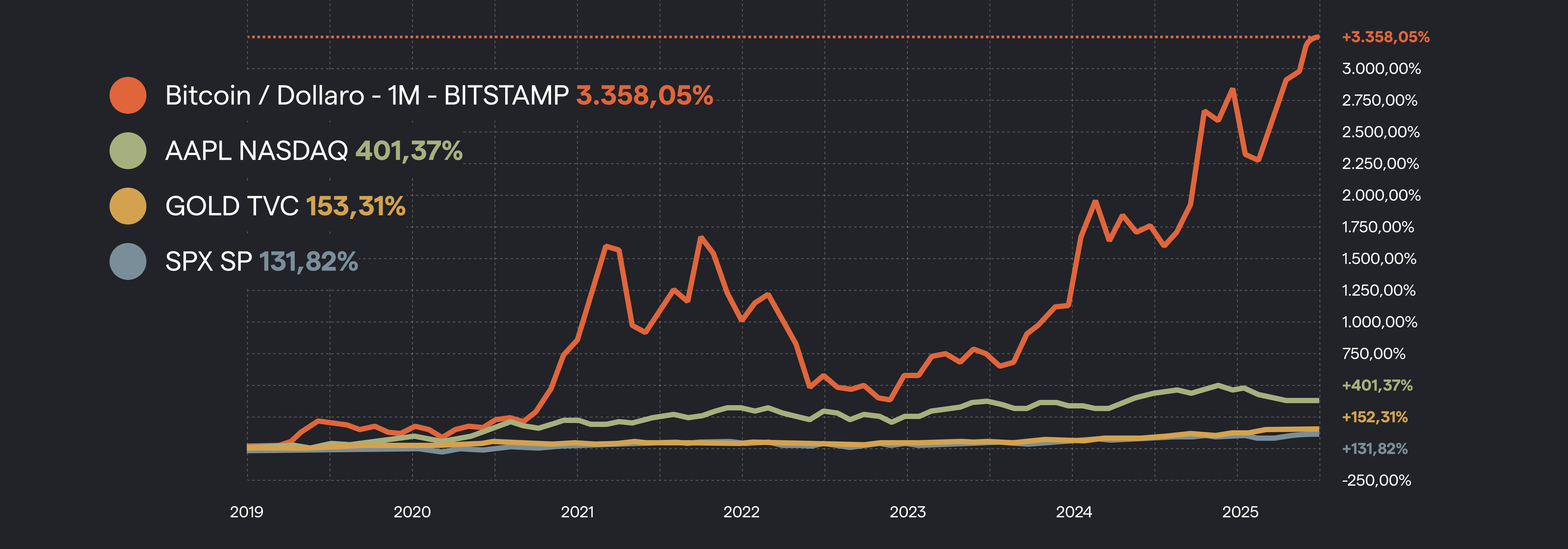 Grafico andamento Bitcoin Dollaro, AAPL NASDAQ, GOLD TVC, SPX SP
