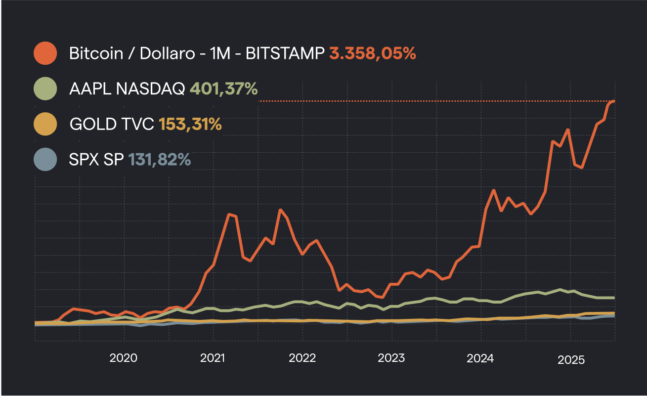 Grafico andamento Bitcoin Dollaro, AAPL NASDAQ, GOLD TVC, SPX SP