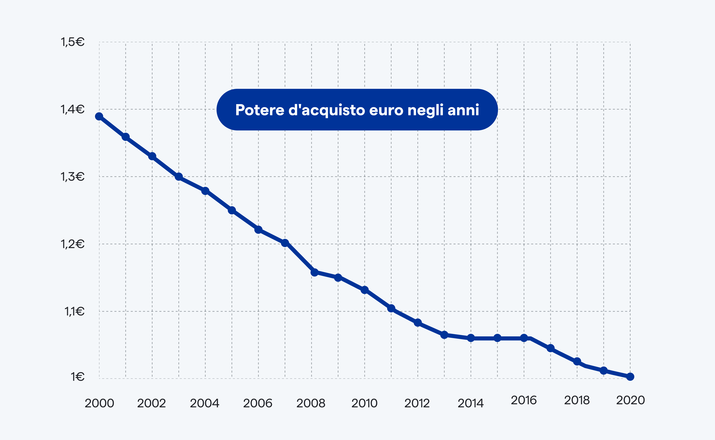 Grafico del potere di acquisto dell'euro negli ultimi anni; a partire dal 2000 al 2020