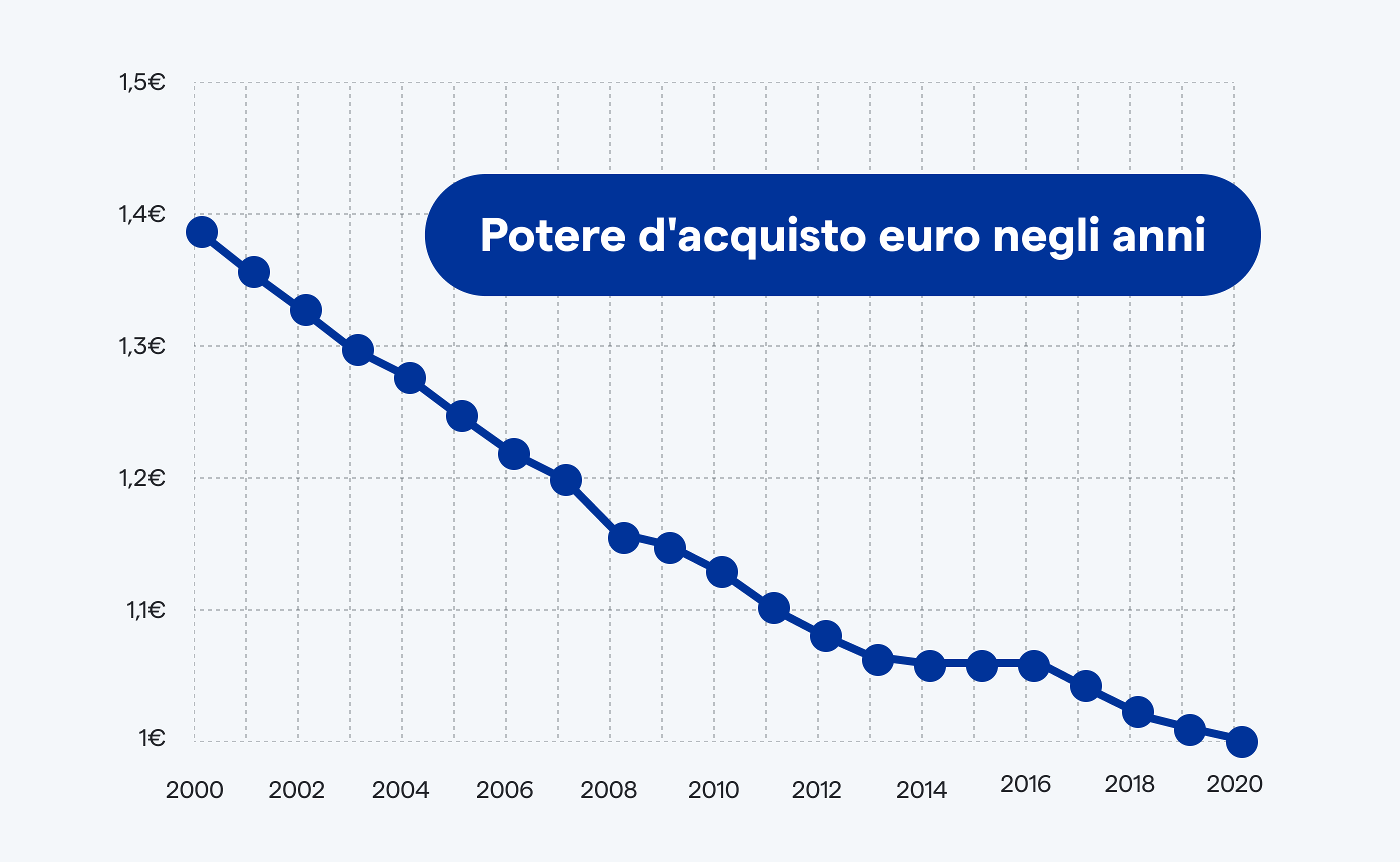 Grafico del potere di acquisto dell'euro negli ultimi anni; a partire dal 2000 al 2020